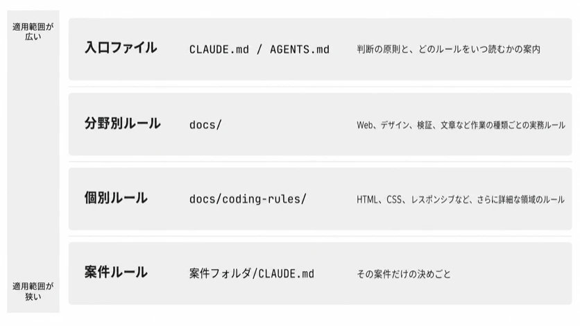 入口ファイル、分野別ルール、個別ルール、案件ルールの4階層と、それぞれに置く内容を並べた図